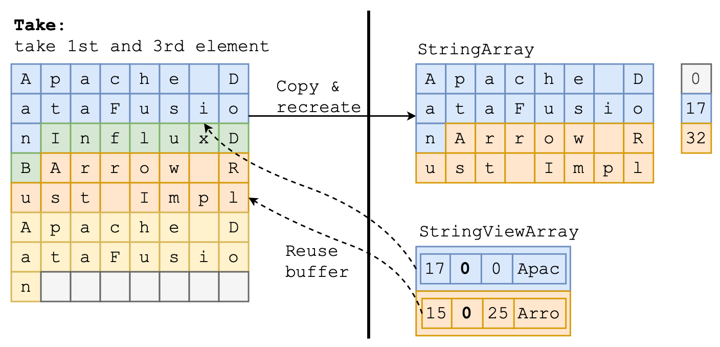 Diagram showing Zero-copy <code>take</code>/<code>filter</code> for StringViewArray