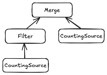 Diagram showing a plan that merges two branches that return Pending at different intervals.