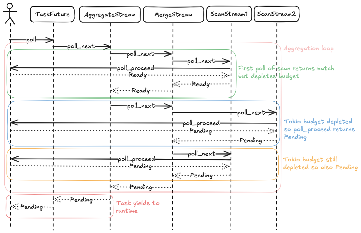 Sequence diagram showing how the tokio task budget is used and reset.
