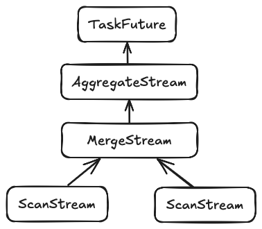 Diagram showing a plan with a task, AggregateExec, MergeStream and Two sources.