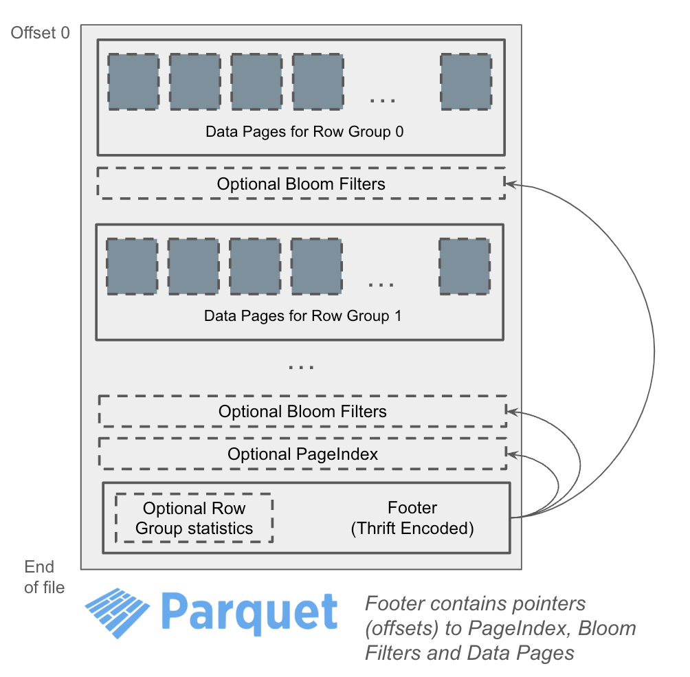 Parquet File layout with standard index structures.