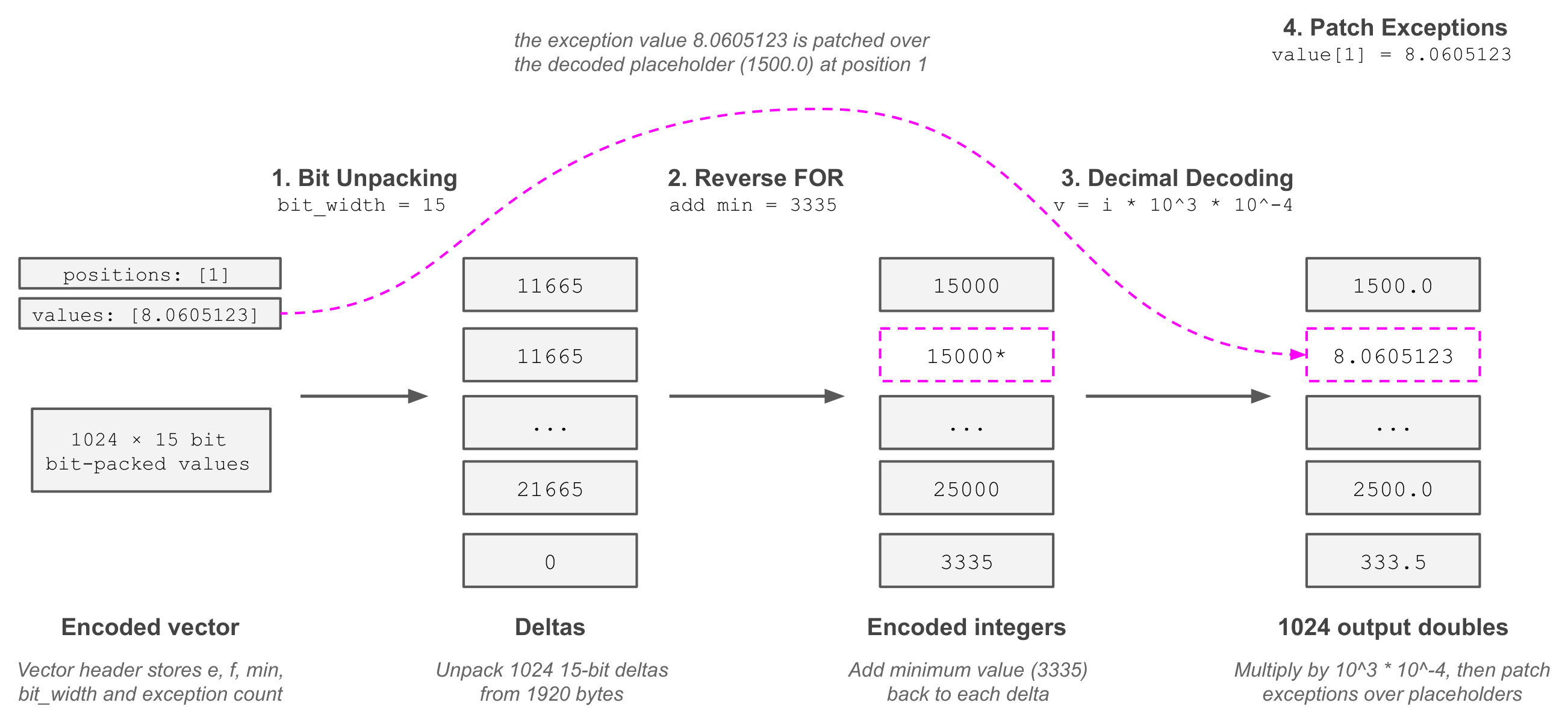 ALP decoding pipeline example