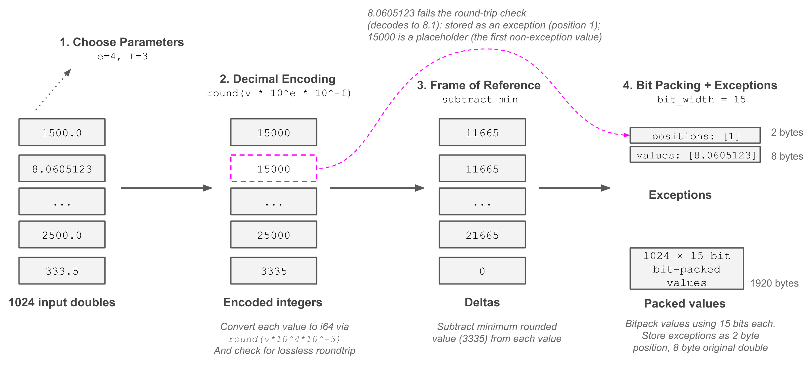 ALP encoding pipeline example