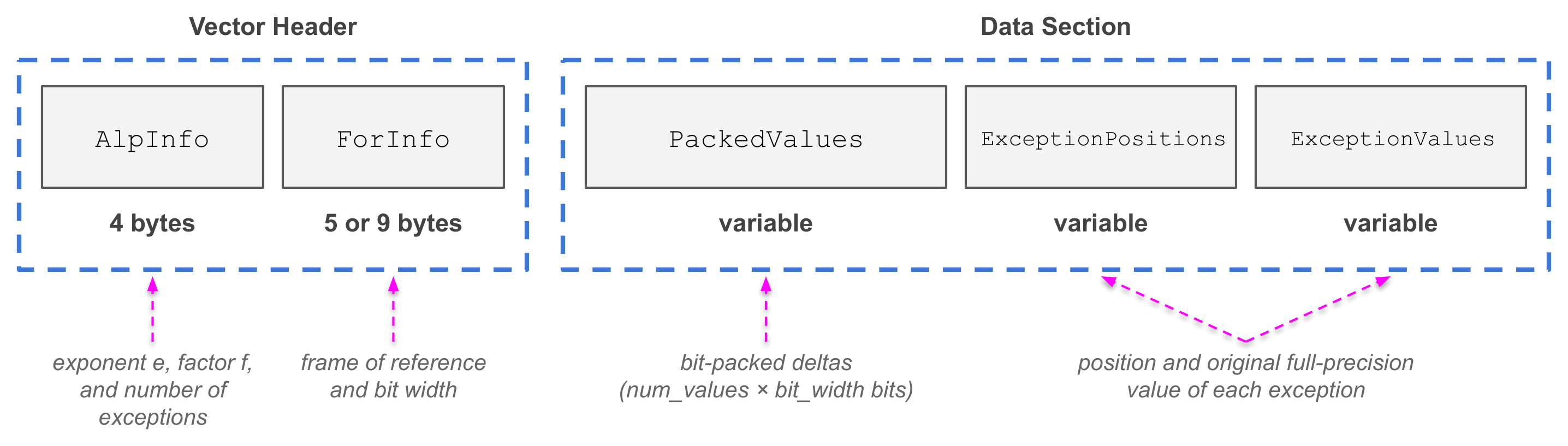 ALP serialized vector layout