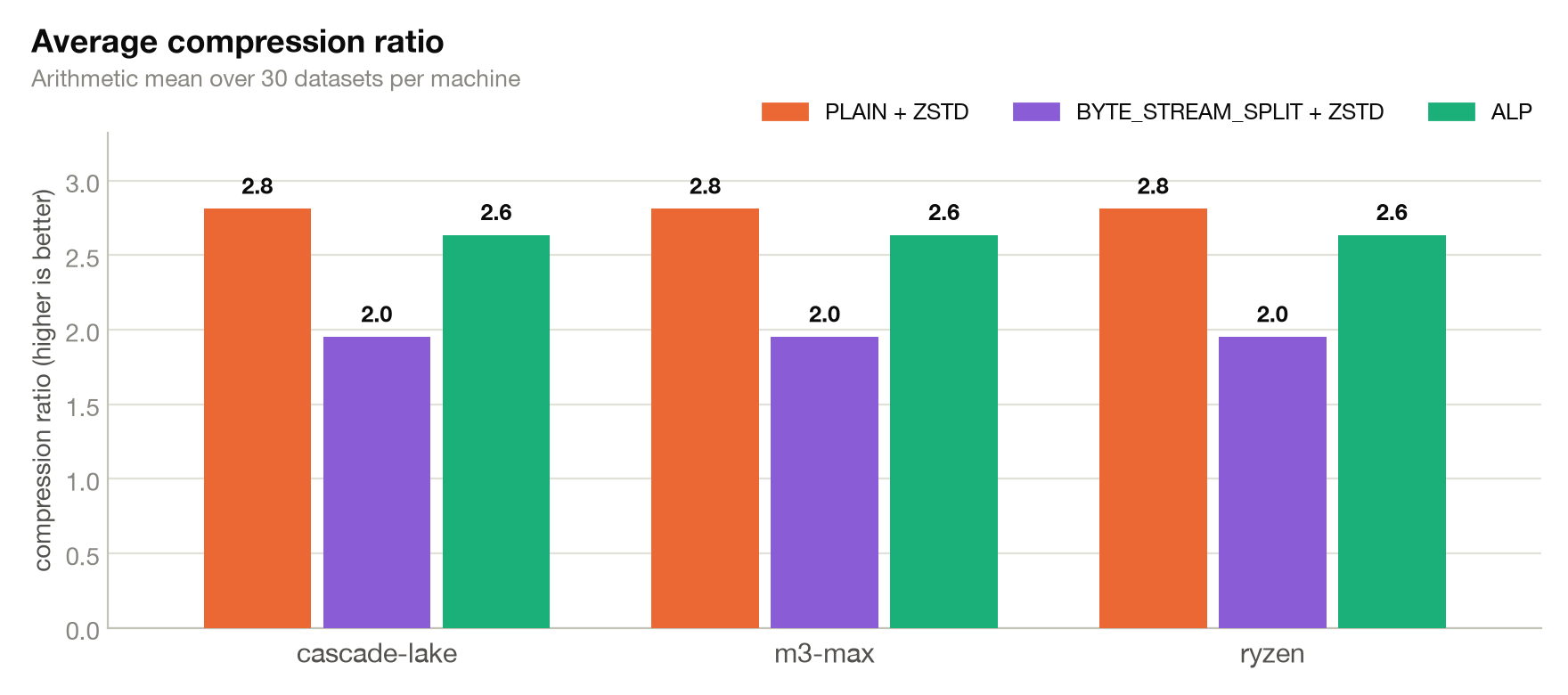 Average compression ratio benchmark