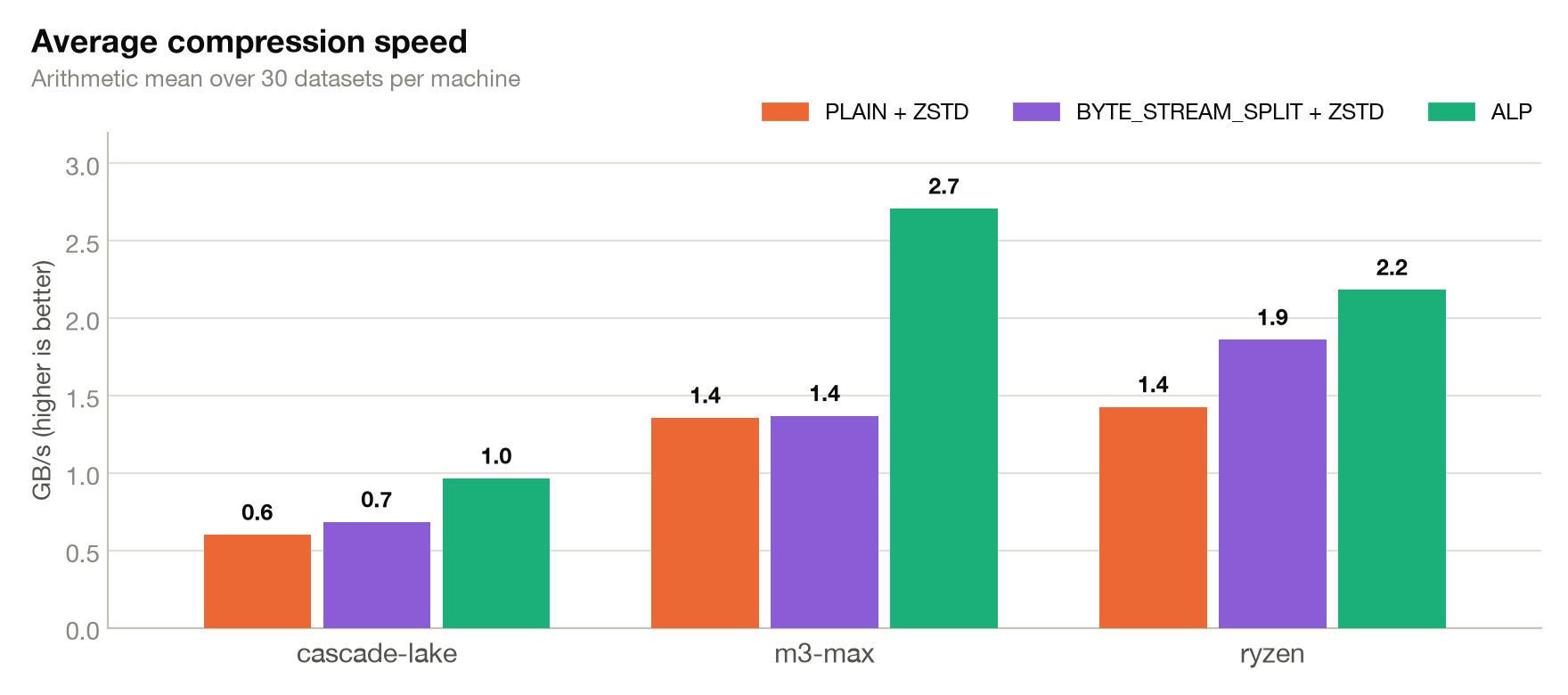 Average compression speed benchmark