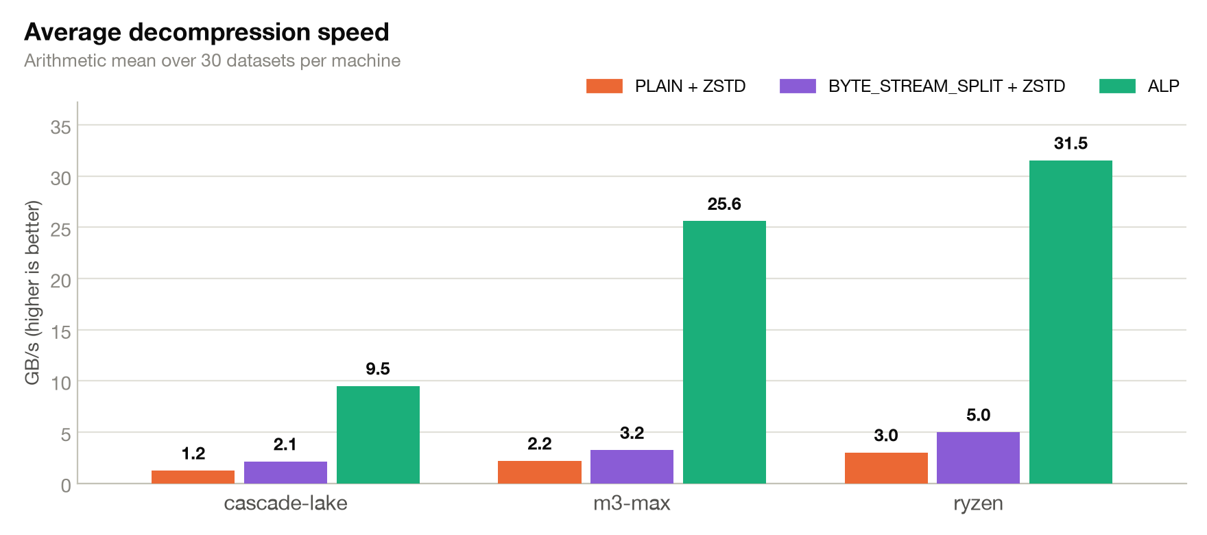 Average decompression speed benchmark
