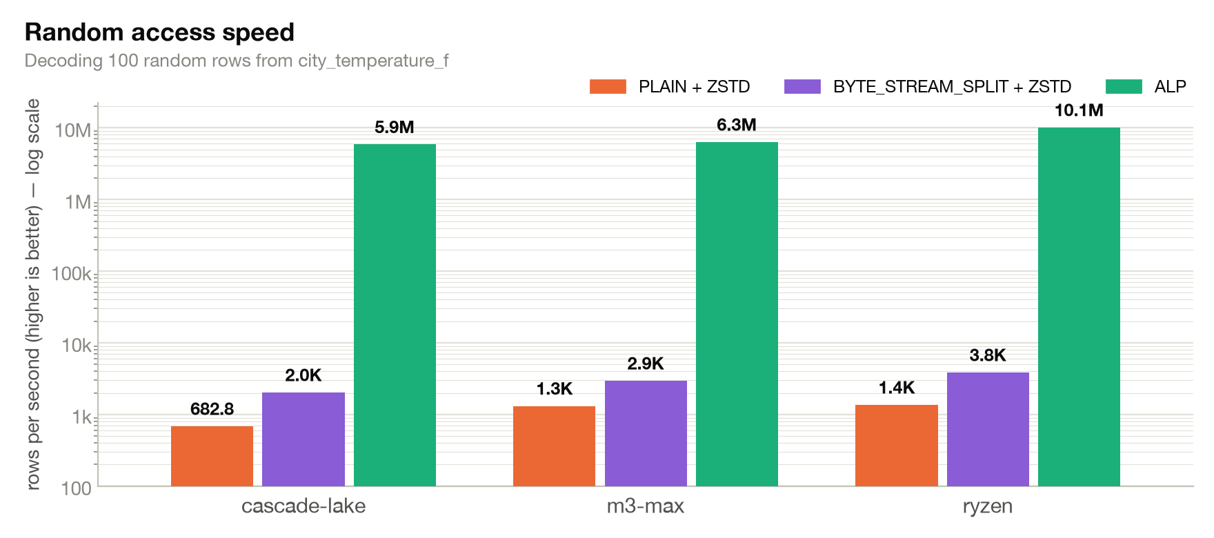 Average random-access benchmark