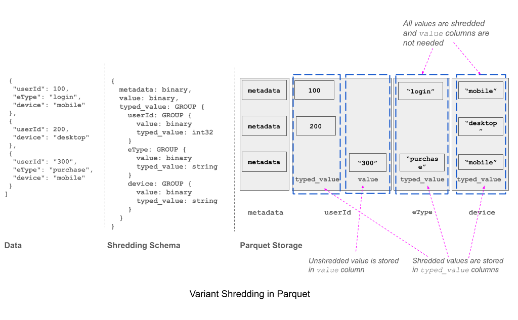 Shredding Variant Visualization